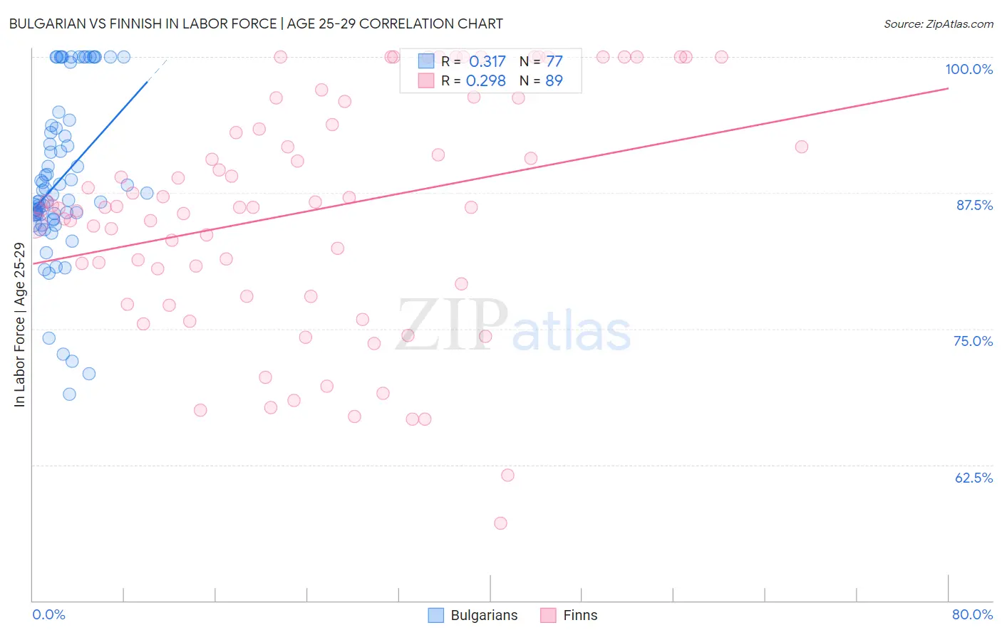 Bulgarian vs Finnish In Labor Force | Age 25-29