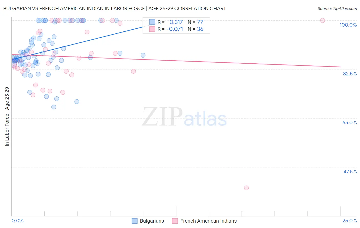 Bulgarian vs French American Indian In Labor Force | Age 25-29