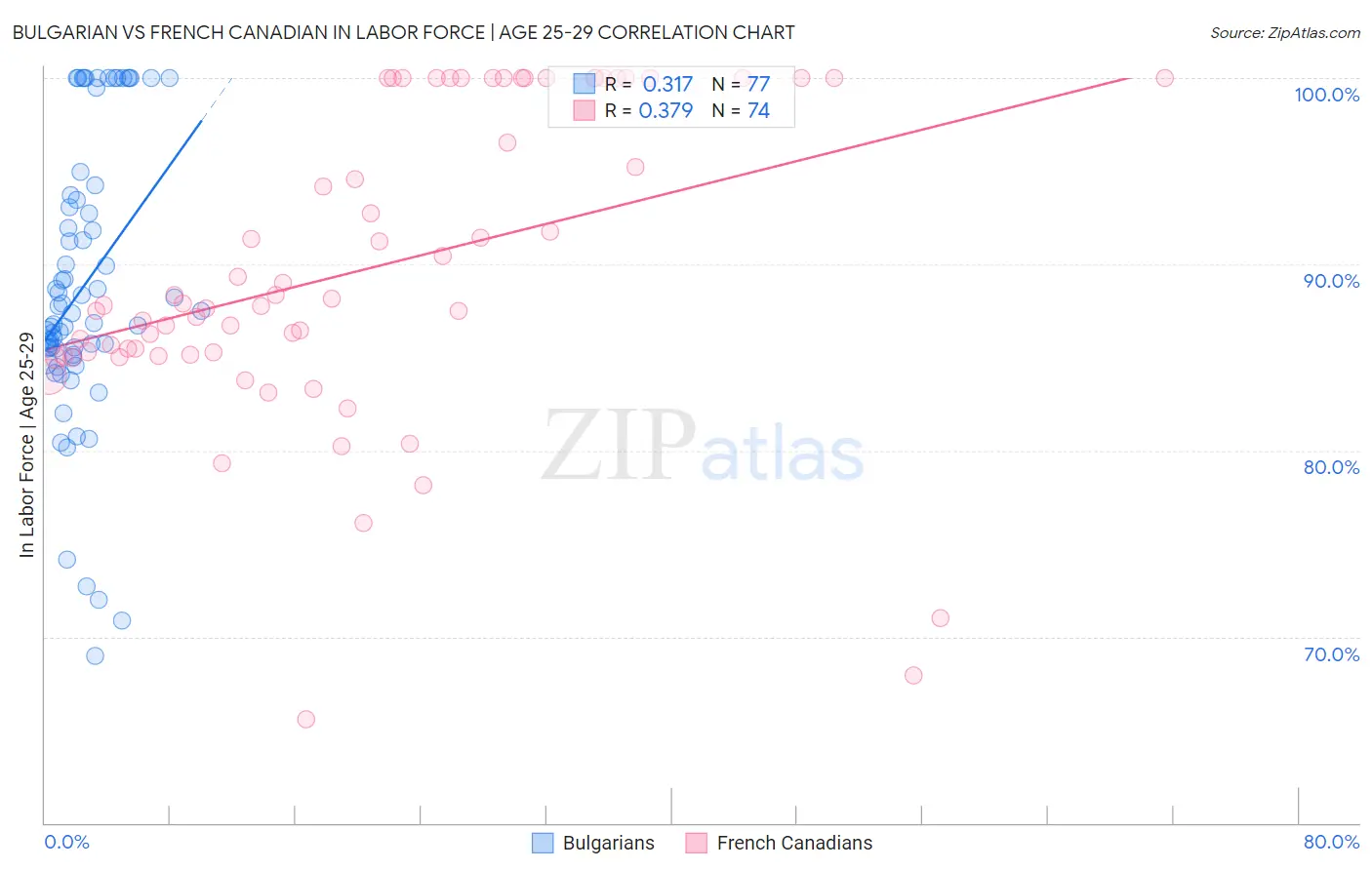 Bulgarian vs French Canadian In Labor Force | Age 25-29