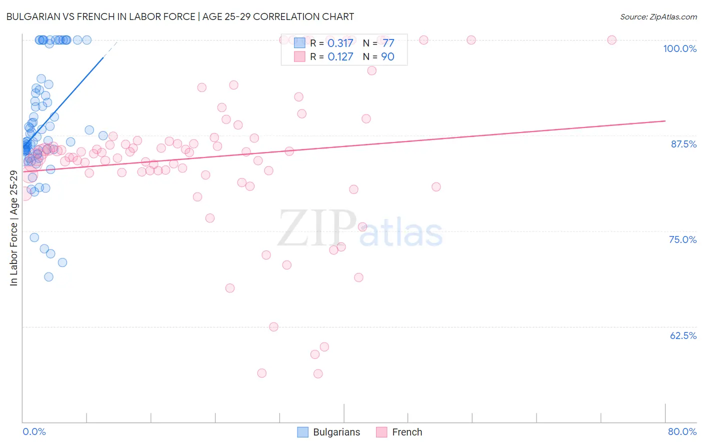 Bulgarian vs French In Labor Force | Age 25-29