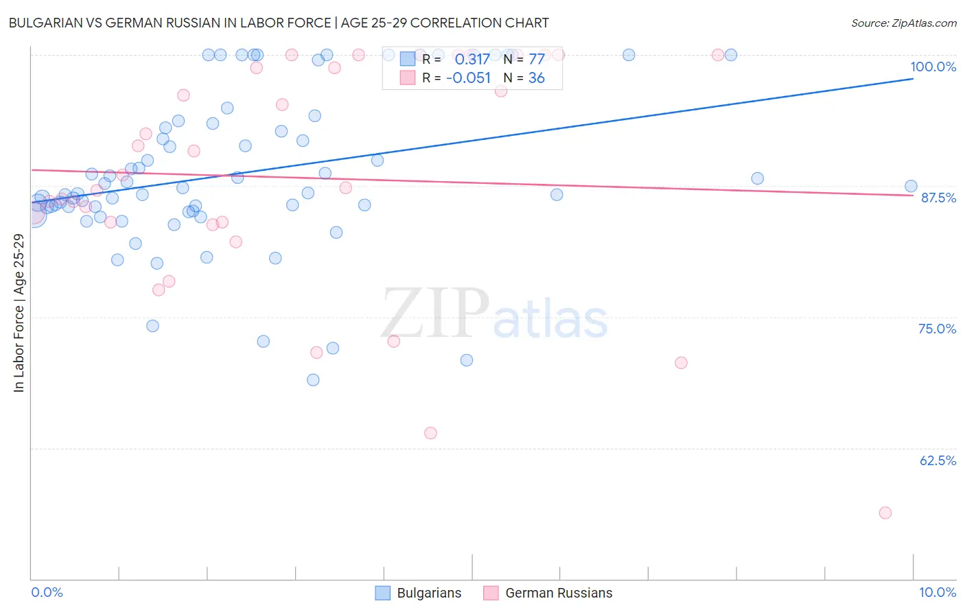 Bulgarian vs German Russian In Labor Force | Age 25-29