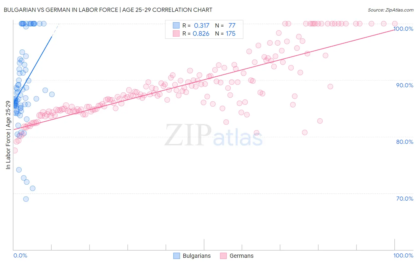 Bulgarian vs German In Labor Force | Age 25-29