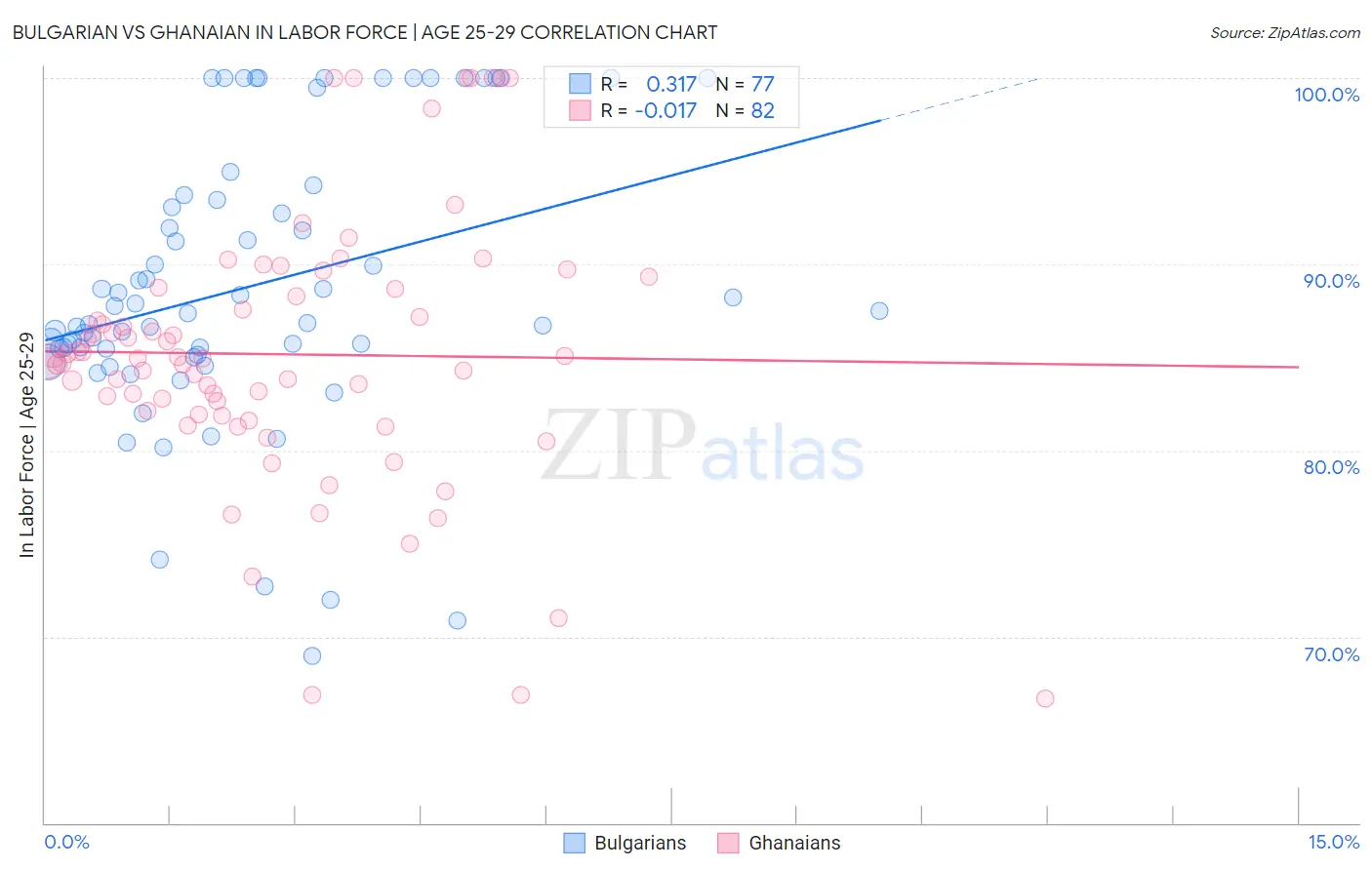 Bulgarian vs Ghanaian In Labor Force | Age 25-29