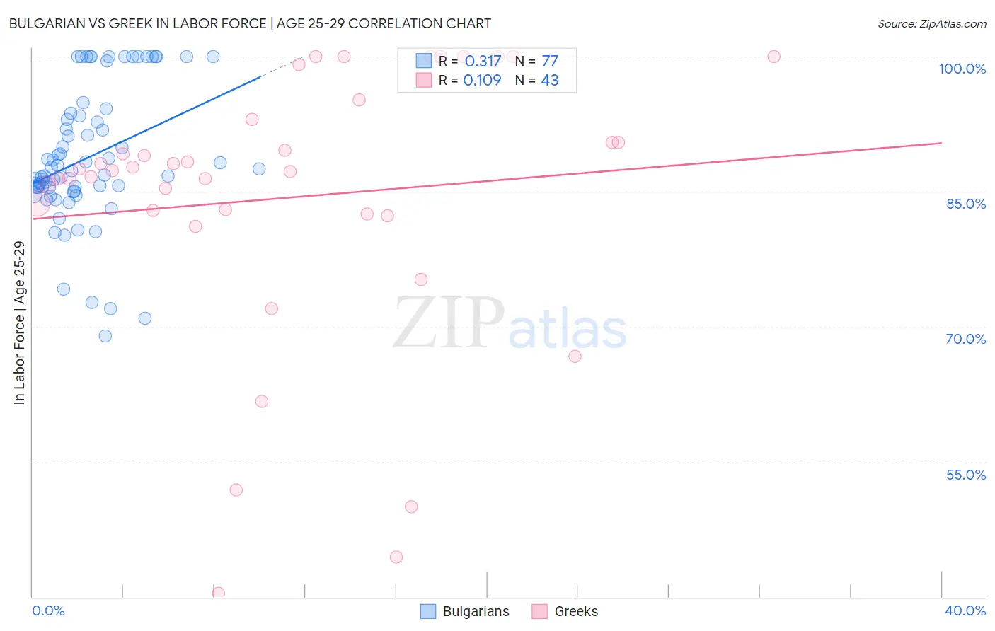 Bulgarian vs Greek In Labor Force | Age 25-29