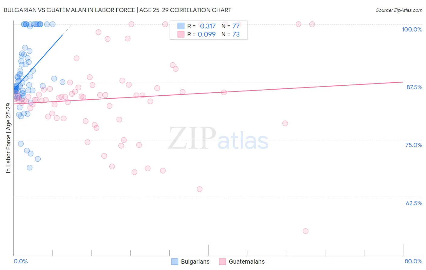 Bulgarian vs Guatemalan In Labor Force | Age 25-29