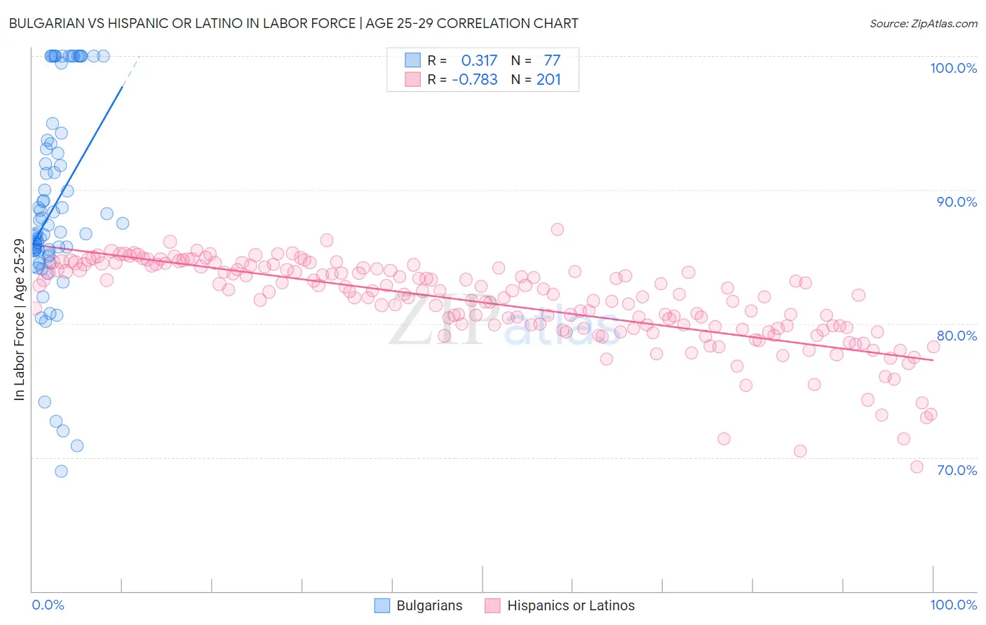 Bulgarian vs Hispanic or Latino In Labor Force | Age 25-29