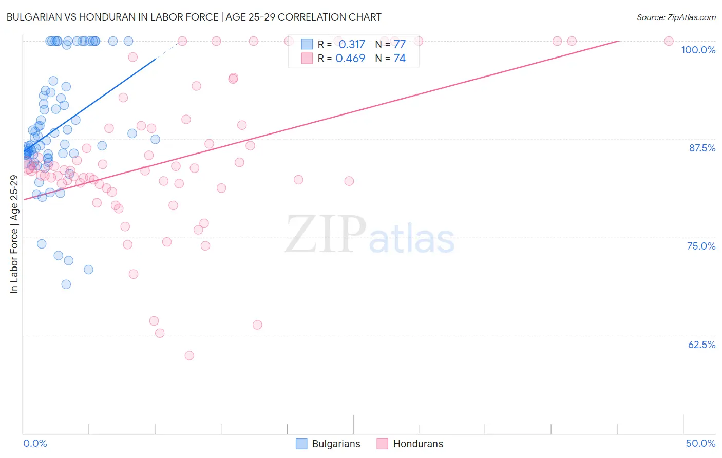 Bulgarian vs Honduran In Labor Force | Age 25-29