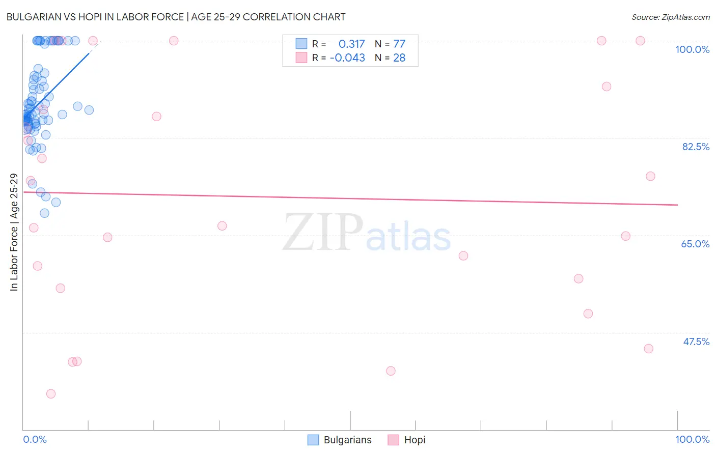 Bulgarian vs Hopi In Labor Force | Age 25-29