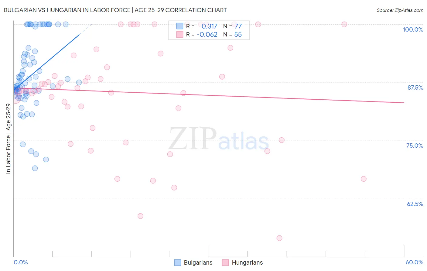 Bulgarian vs Hungarian In Labor Force | Age 25-29