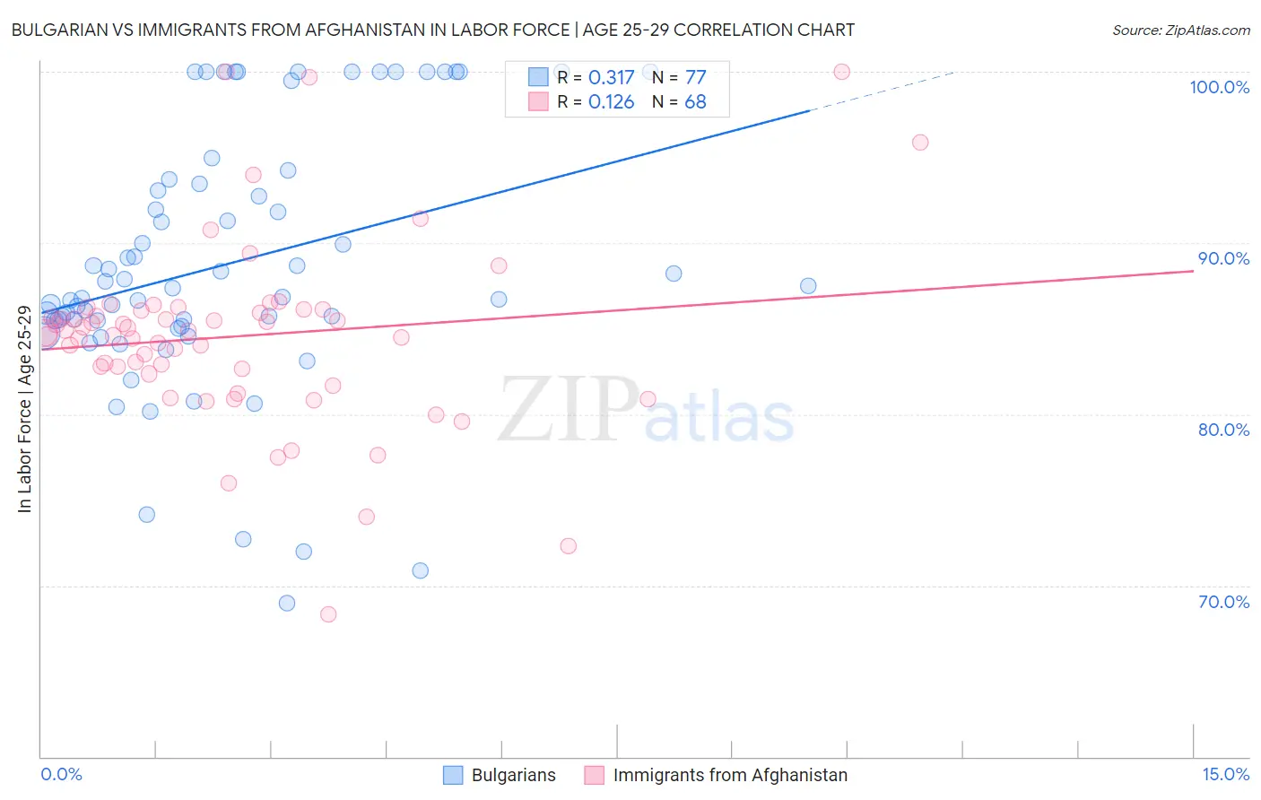 Bulgarian vs Immigrants from Afghanistan In Labor Force | Age 25-29