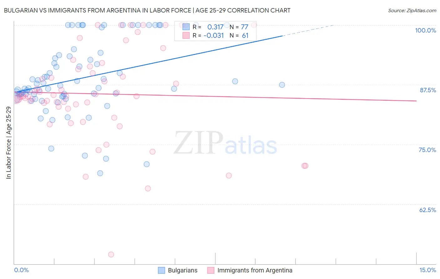 Bulgarian vs Immigrants from Argentina In Labor Force | Age 25-29