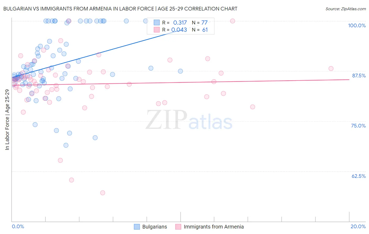 Bulgarian vs Immigrants from Armenia In Labor Force | Age 25-29