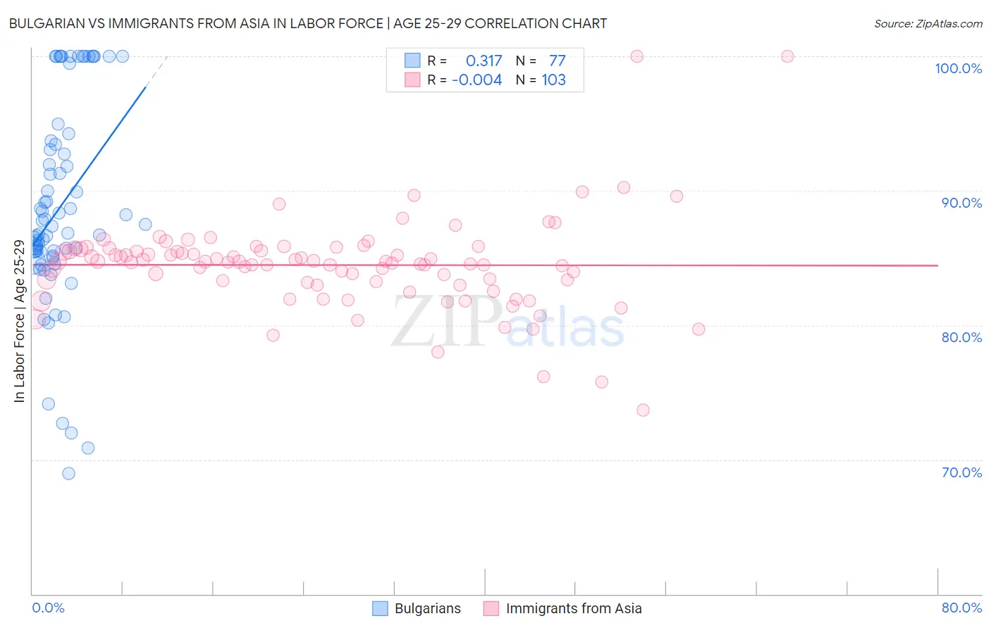 Bulgarian vs Immigrants from Asia In Labor Force | Age 25-29