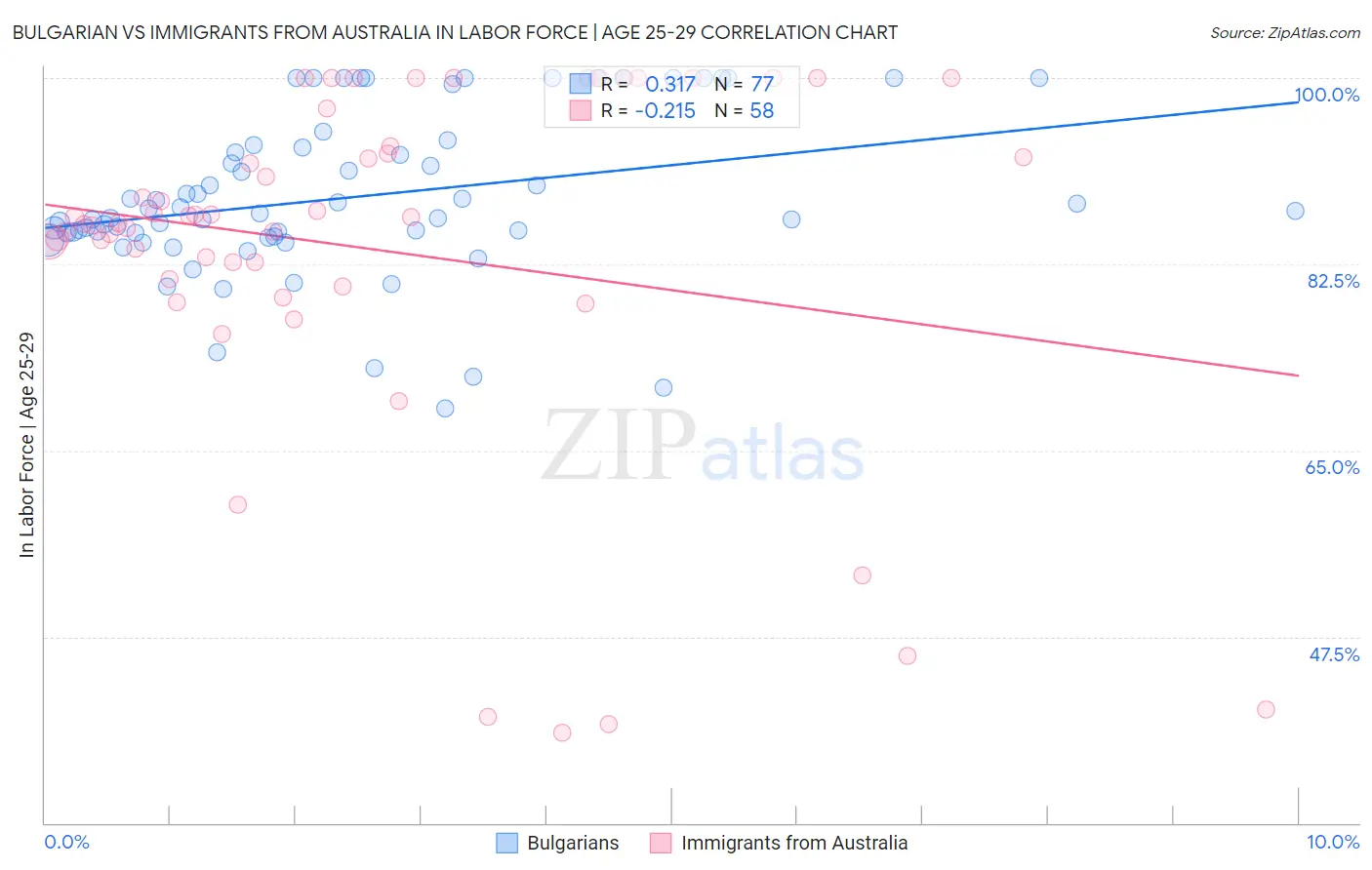 Bulgarian vs Immigrants from Australia In Labor Force | Age 25-29