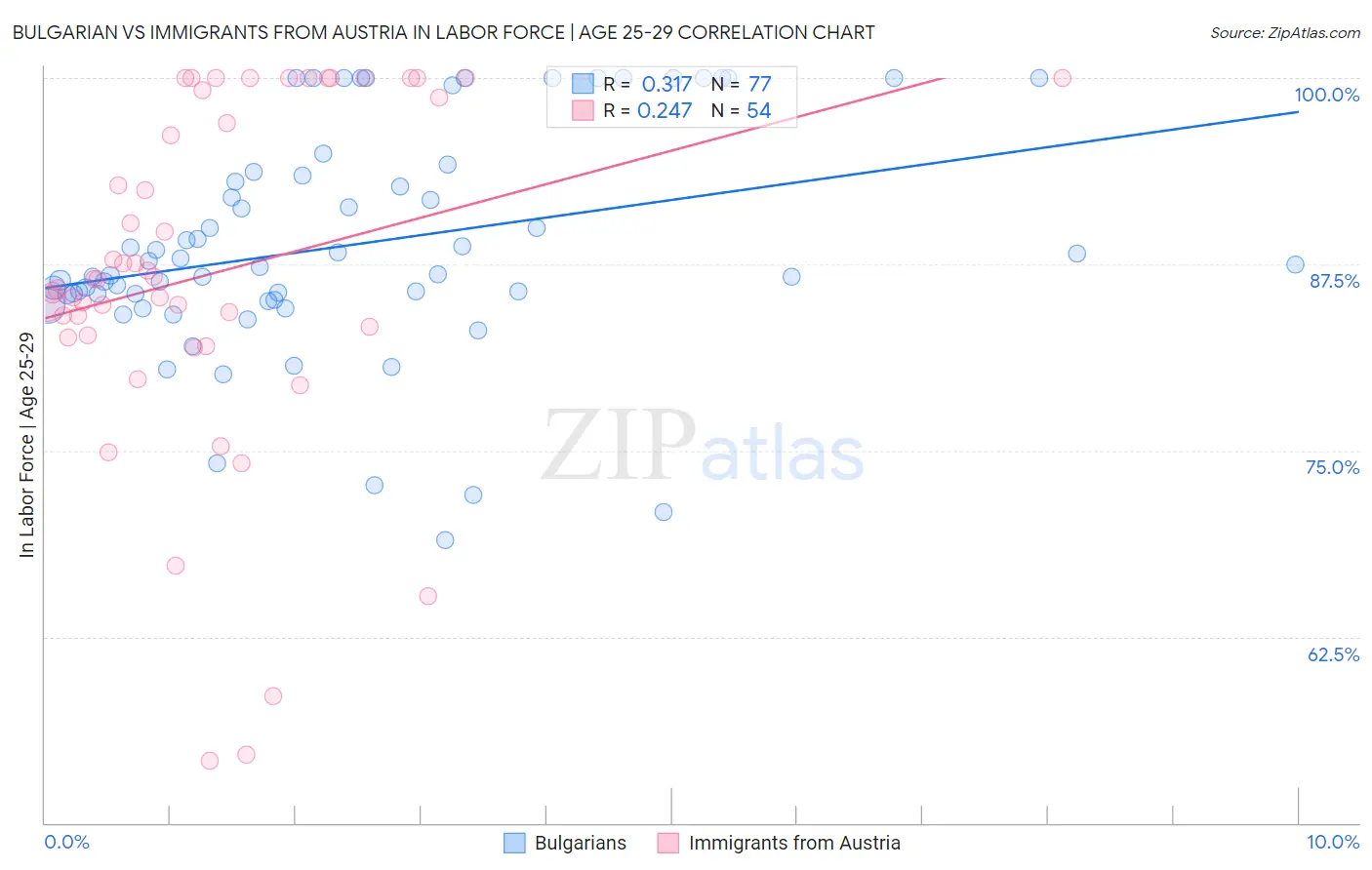 Bulgarian vs Immigrants from Austria In Labor Force | Age 25-29