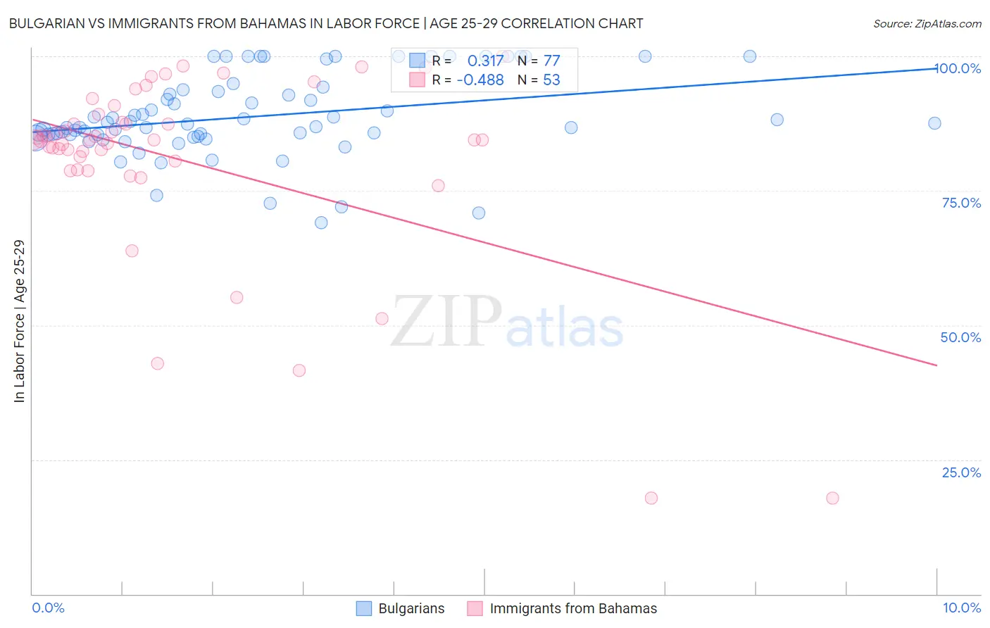 Bulgarian vs Immigrants from Bahamas In Labor Force | Age 25-29