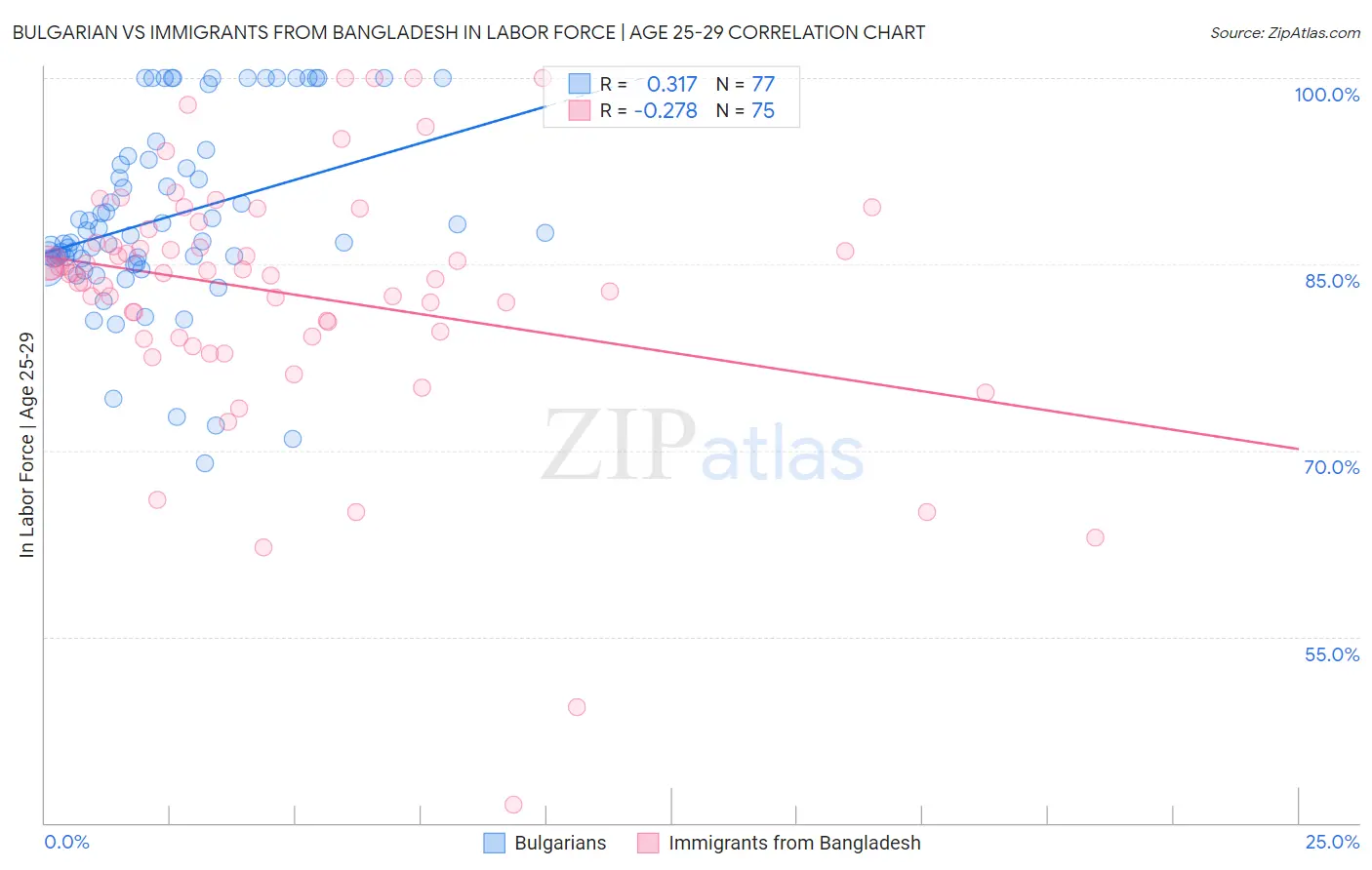 Bulgarian vs Immigrants from Bangladesh In Labor Force | Age 25-29