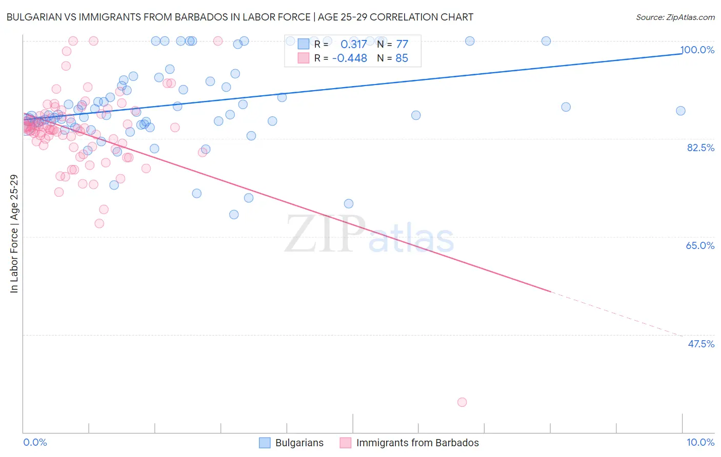 Bulgarian vs Immigrants from Barbados In Labor Force | Age 25-29