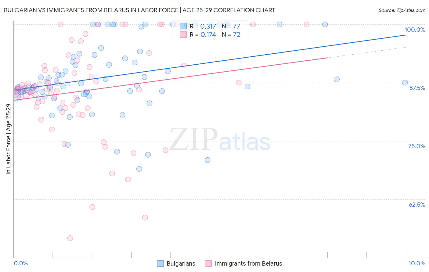 Bulgarian vs Immigrants from Belarus In Labor Force | Age 25-29