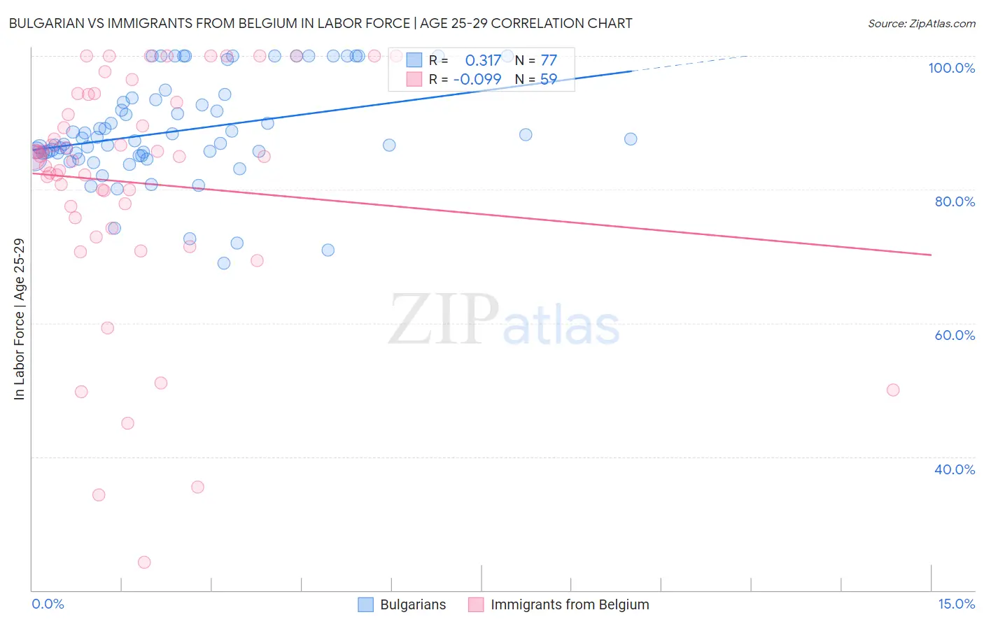 Bulgarian vs Immigrants from Belgium In Labor Force | Age 25-29