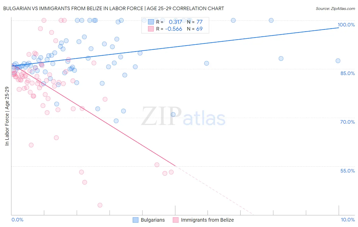 Bulgarian vs Immigrants from Belize In Labor Force | Age 25-29