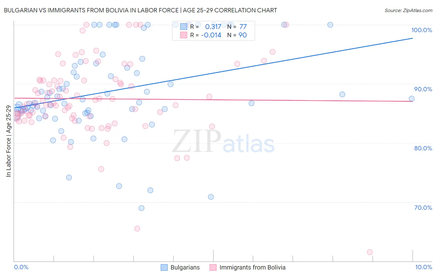 Bulgarian vs Immigrants from Bolivia In Labor Force | Age 25-29
