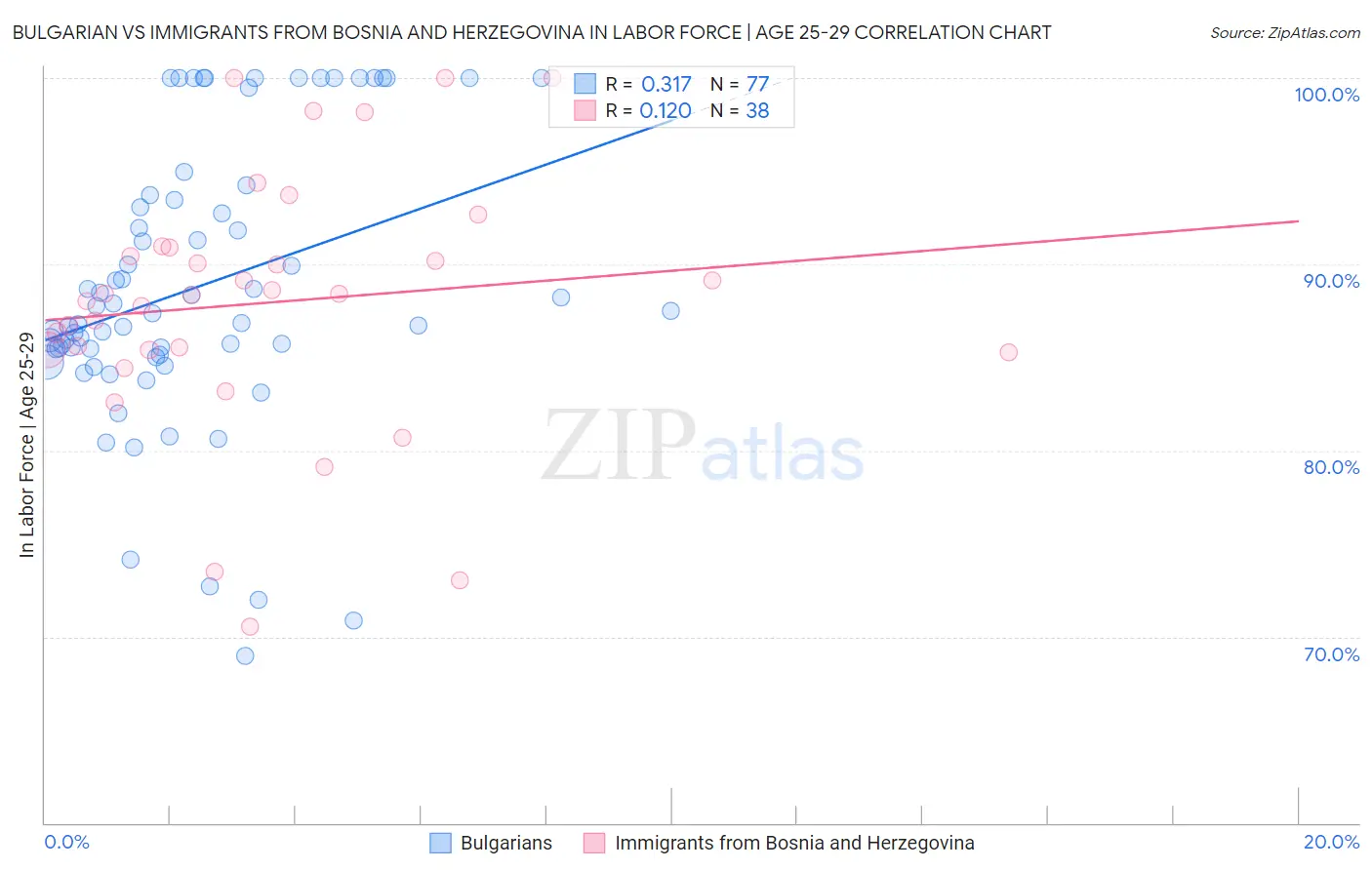 Bulgarian vs Immigrants from Bosnia and Herzegovina In Labor Force | Age 25-29