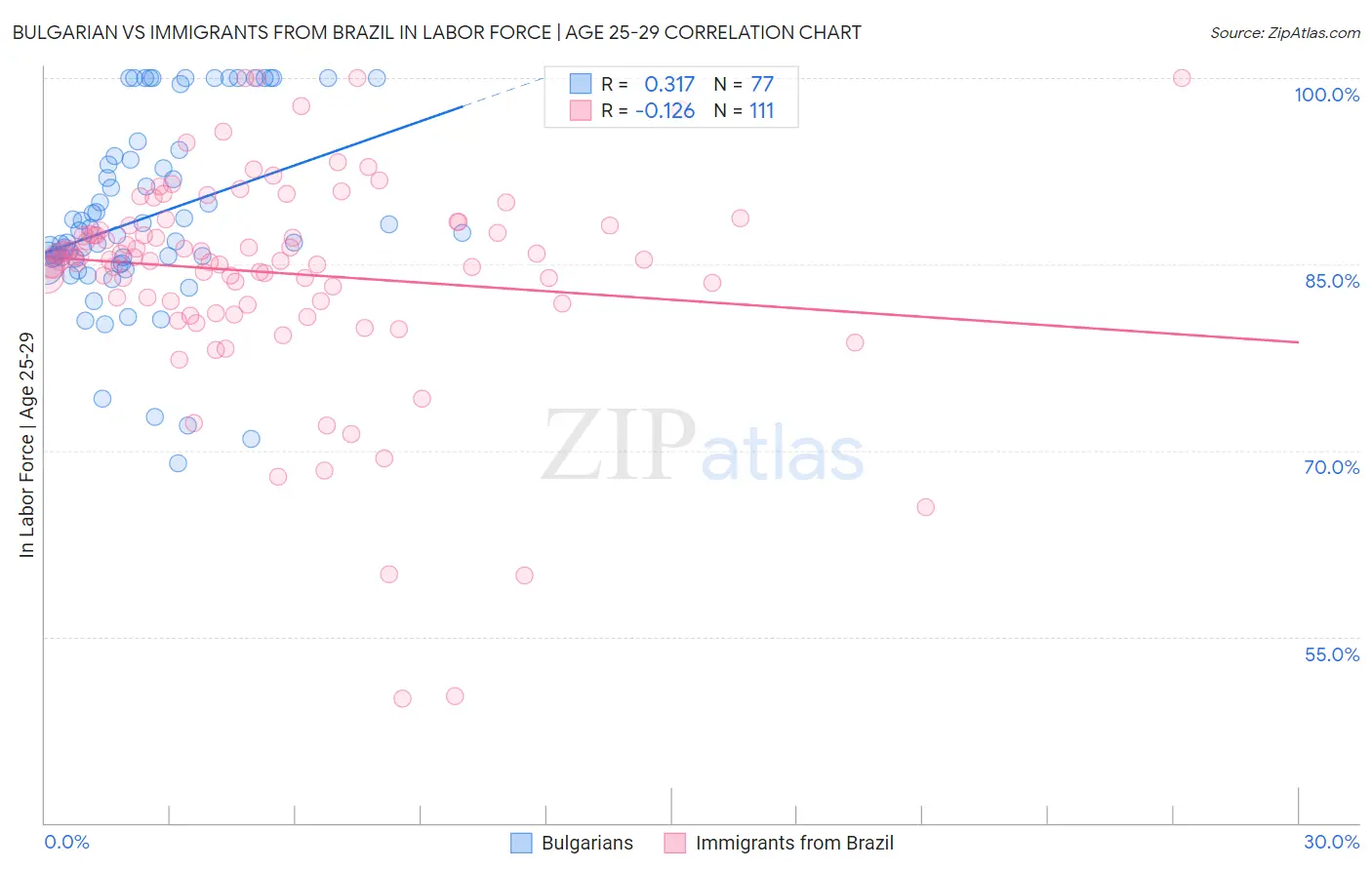 Bulgarian vs Immigrants from Brazil In Labor Force | Age 25-29