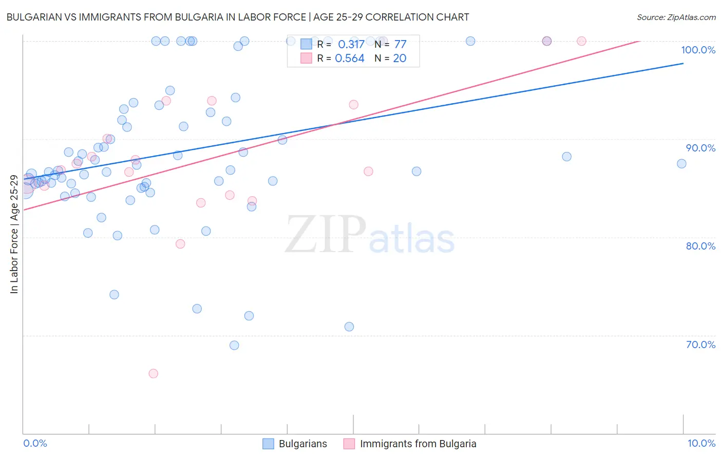 Bulgarian vs Immigrants from Bulgaria In Labor Force | Age 25-29