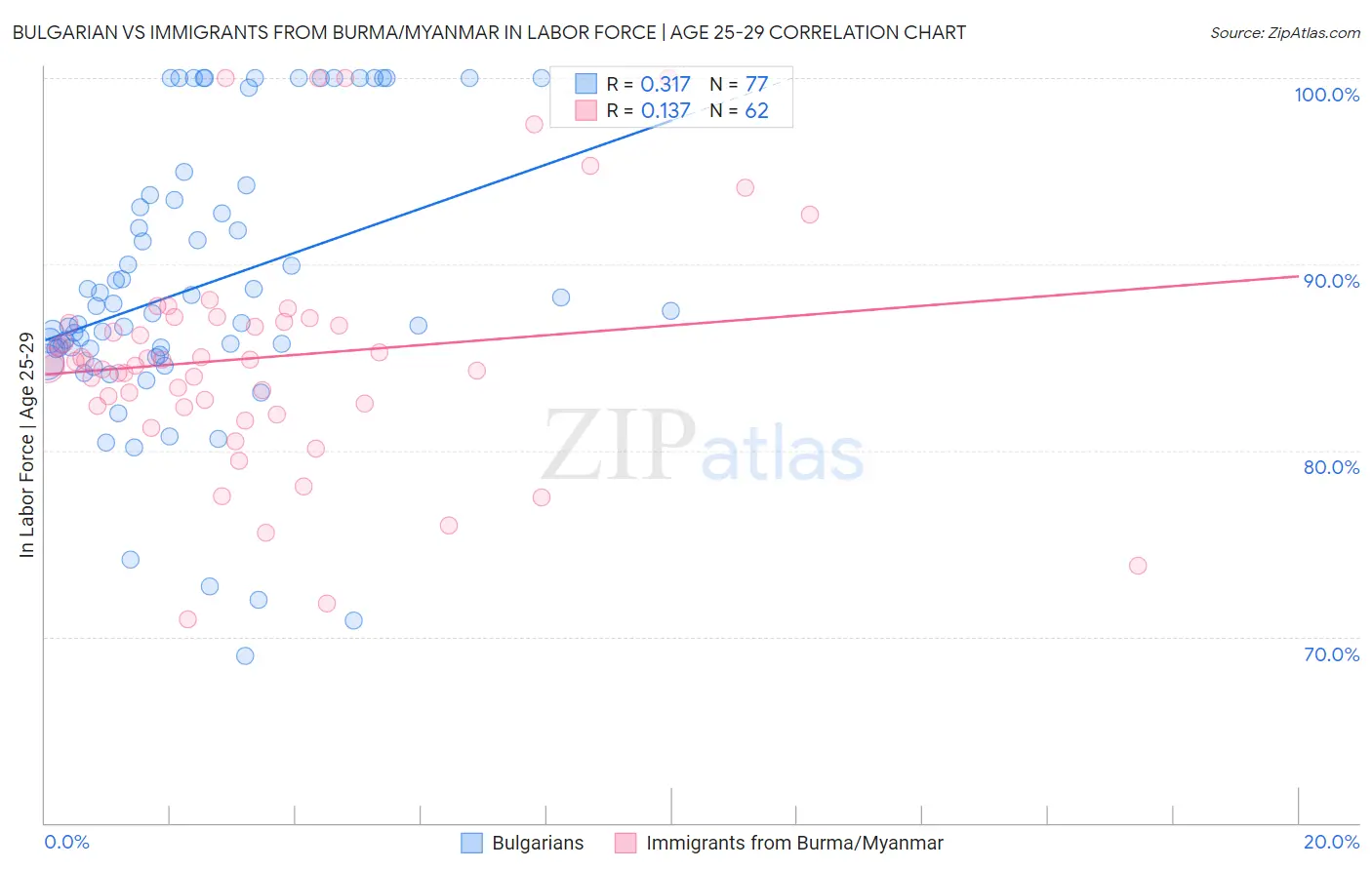 Bulgarian vs Immigrants from Burma/Myanmar In Labor Force | Age 25-29
