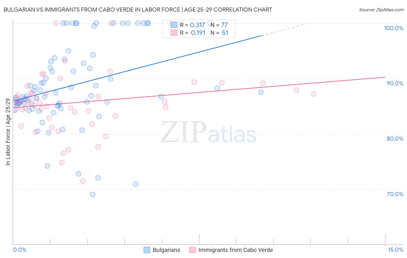 Bulgarian vs Immigrants from Cabo Verde In Labor Force | Age 25-29