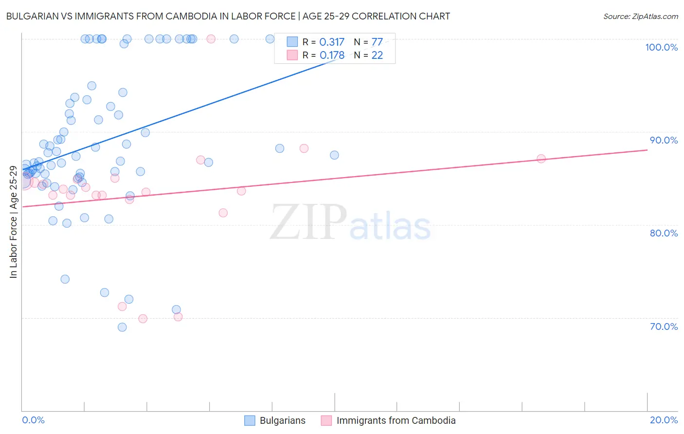 Bulgarian vs Immigrants from Cambodia In Labor Force | Age 25-29