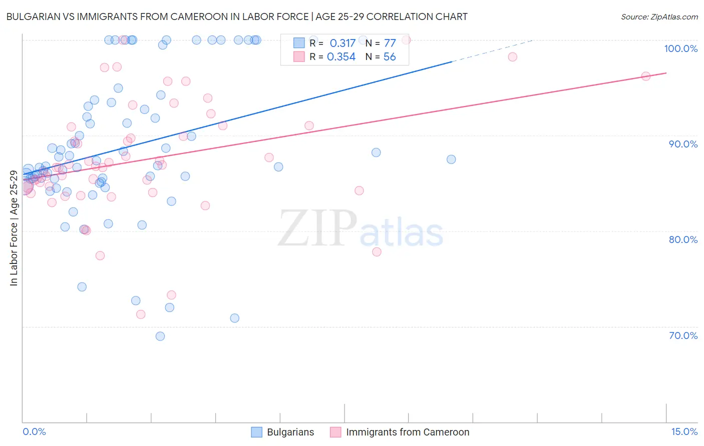 Bulgarian vs Immigrants from Cameroon In Labor Force | Age 25-29