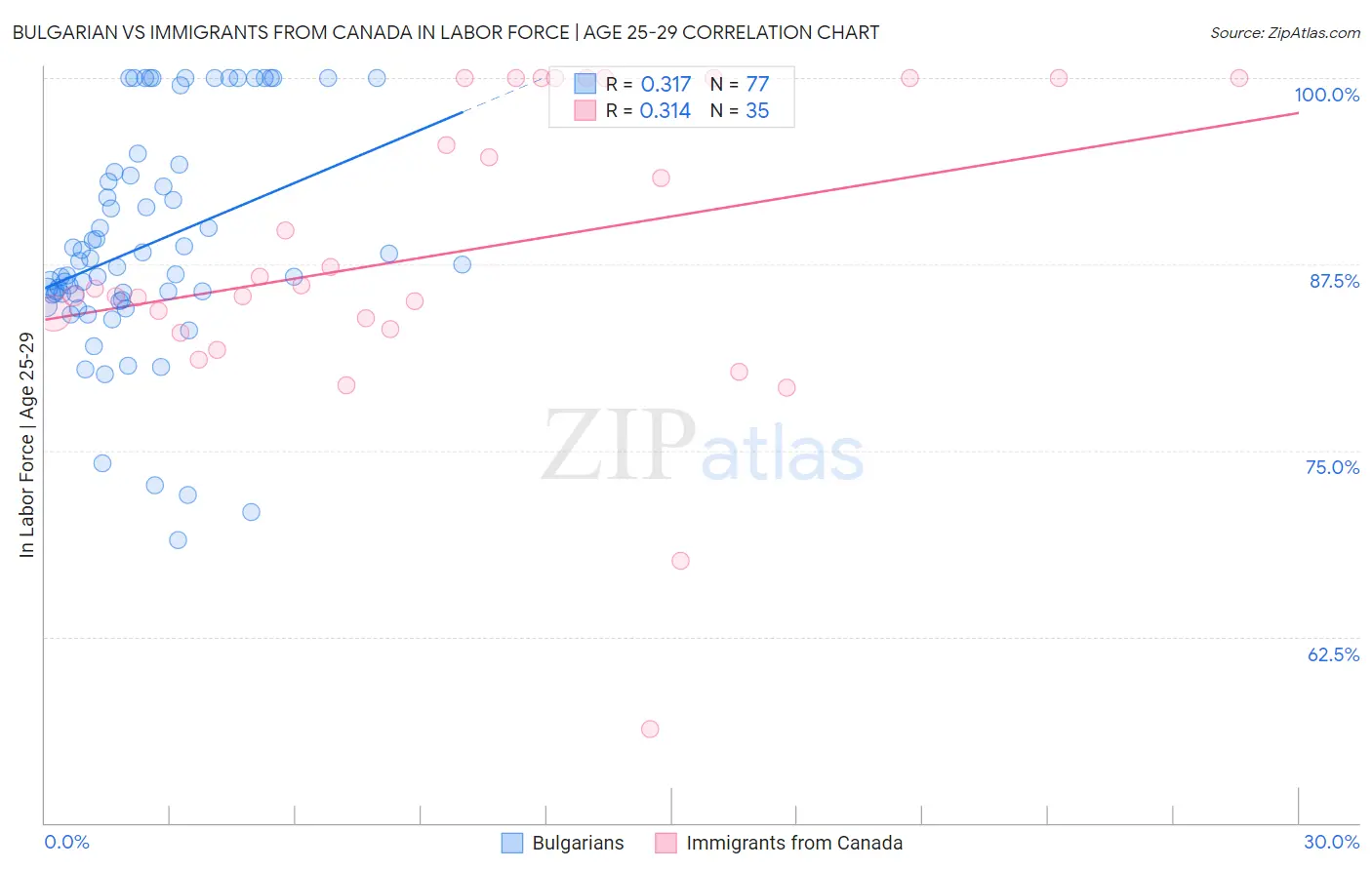 Bulgarian vs Immigrants from Canada In Labor Force | Age 25-29