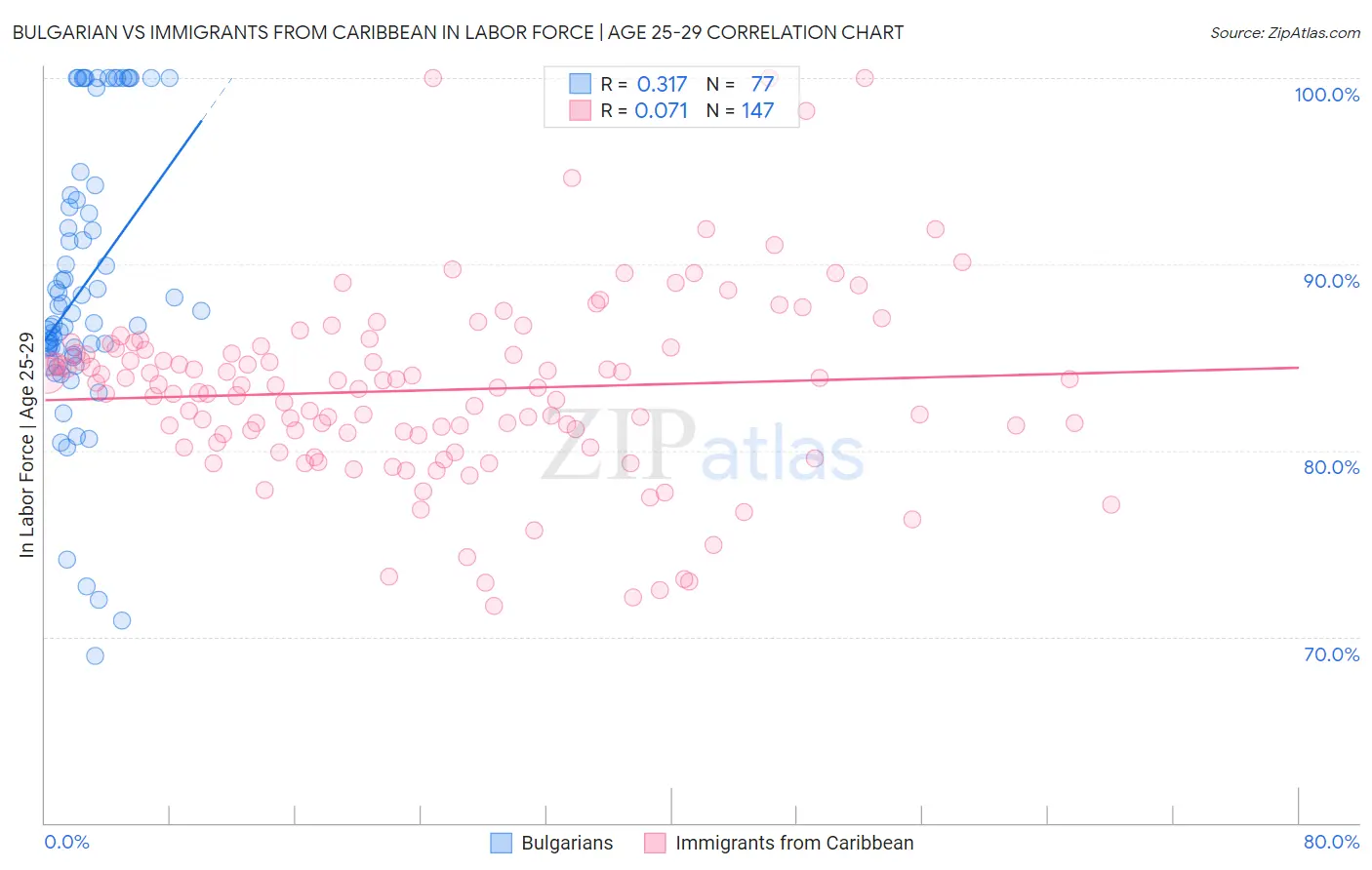 Bulgarian vs Immigrants from Caribbean In Labor Force | Age 25-29