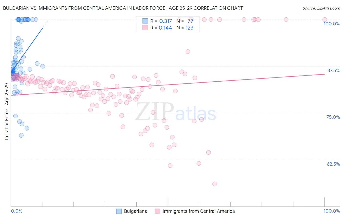 Bulgarian vs Immigrants from Central America In Labor Force | Age 25-29