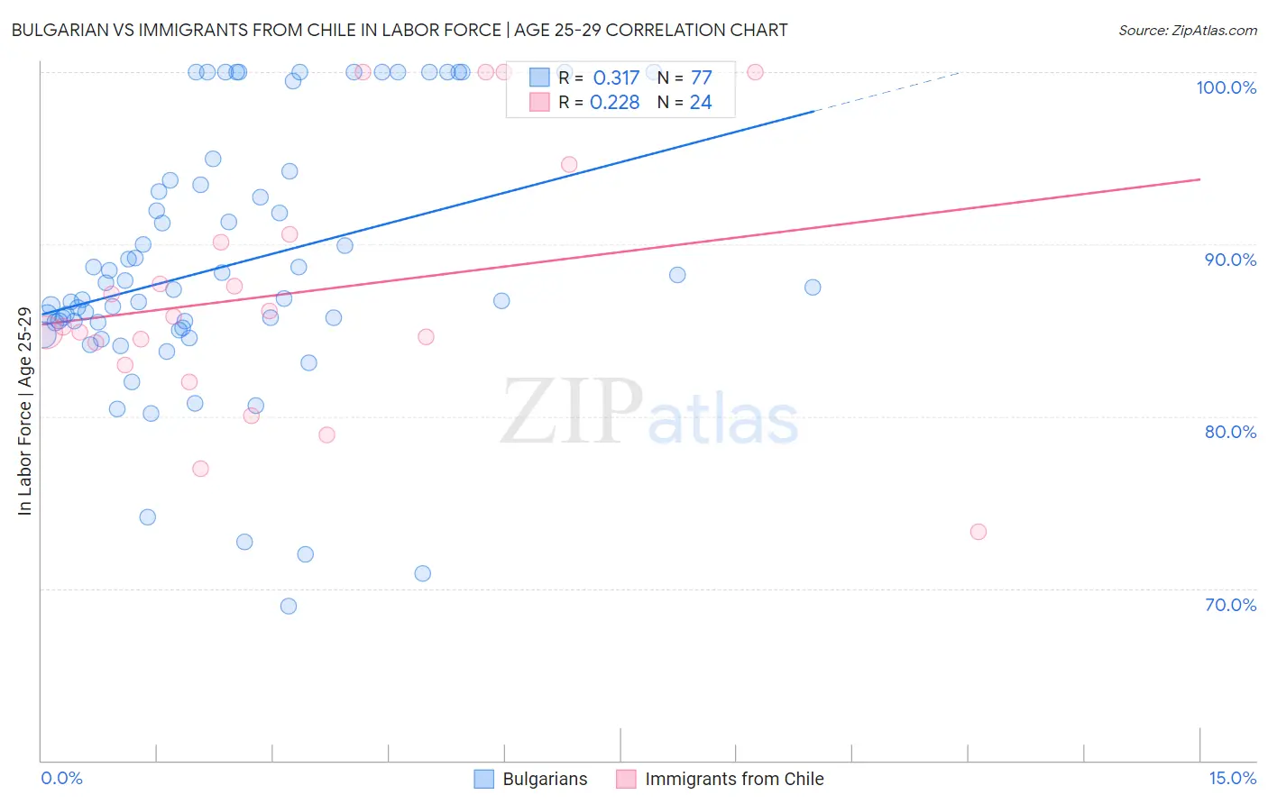 Bulgarian vs Immigrants from Chile In Labor Force | Age 25-29