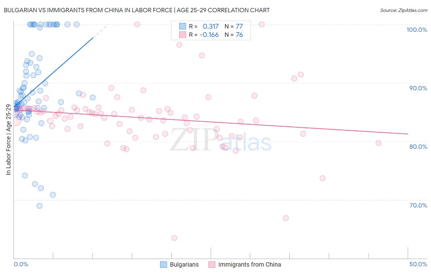 Bulgarian vs Immigrants from China In Labor Force | Age 25-29
