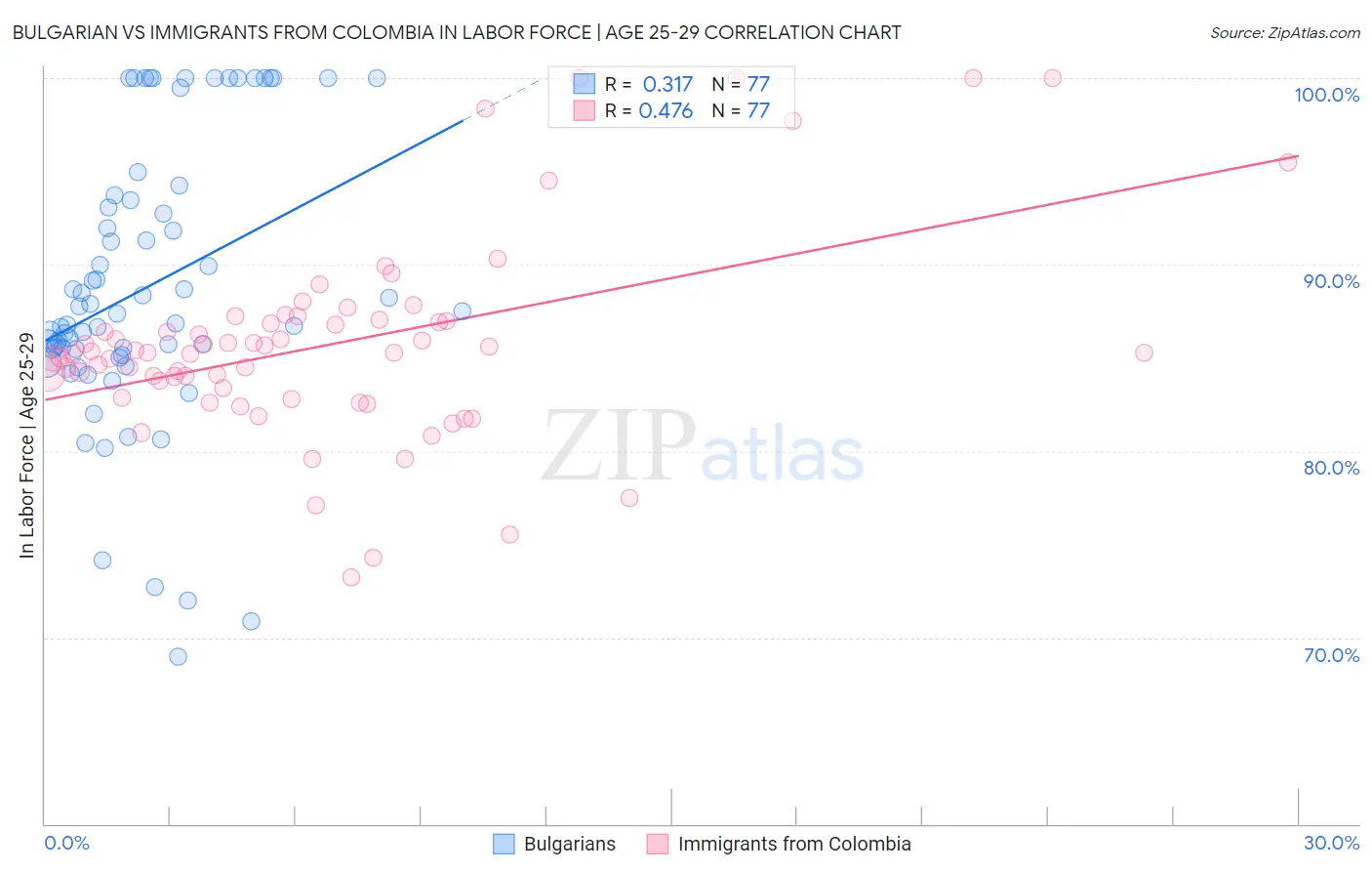 Bulgarian vs Immigrants from Colombia In Labor Force | Age 25-29