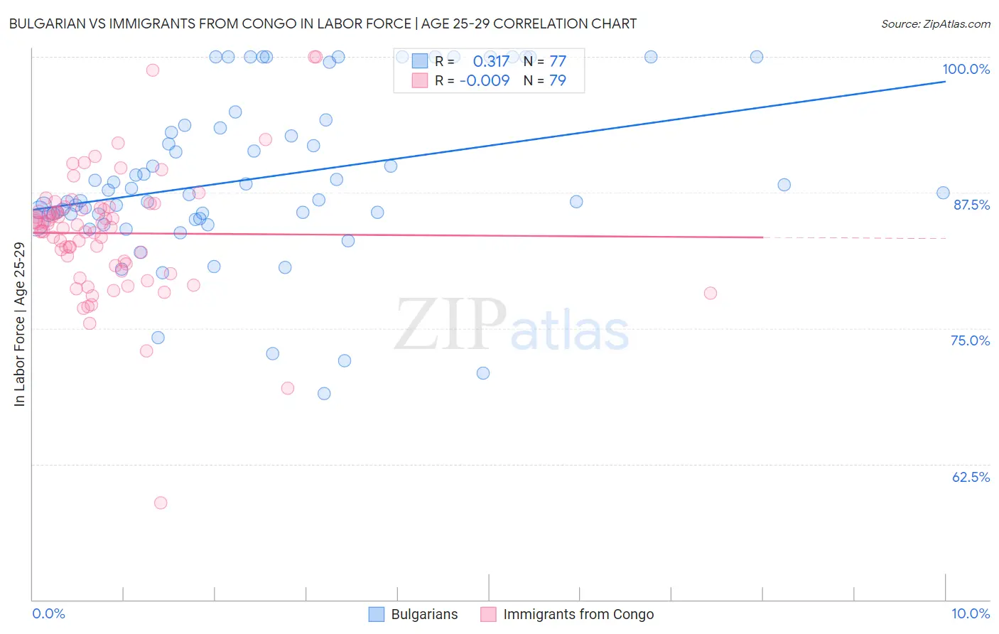 Bulgarian vs Immigrants from Congo In Labor Force | Age 25-29