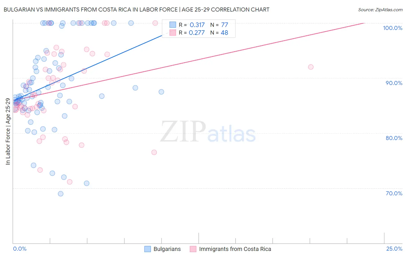 Bulgarian vs Immigrants from Costa Rica In Labor Force | Age 25-29