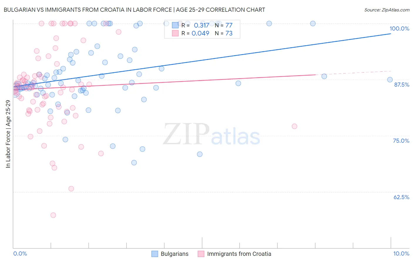 Bulgarian vs Immigrants from Croatia In Labor Force | Age 25-29