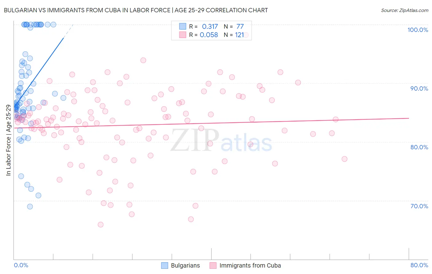 Bulgarian vs Immigrants from Cuba In Labor Force | Age 25-29