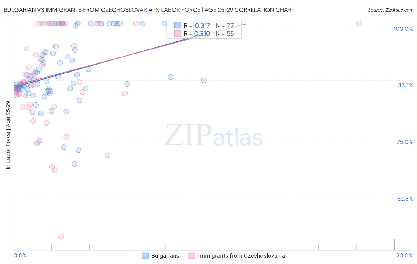 Bulgarian vs Immigrants from Czechoslovakia In Labor Force | Age 25-29