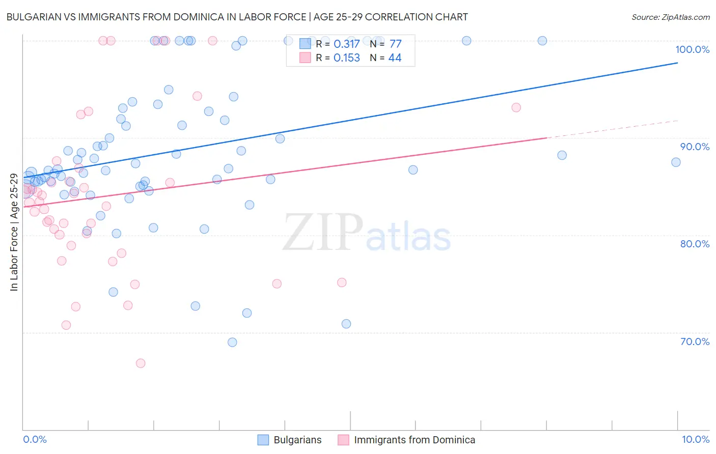 Bulgarian vs Immigrants from Dominica In Labor Force | Age 25-29