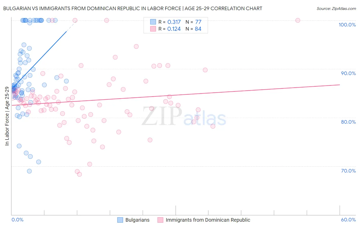 Bulgarian vs Immigrants from Dominican Republic In Labor Force | Age 25-29