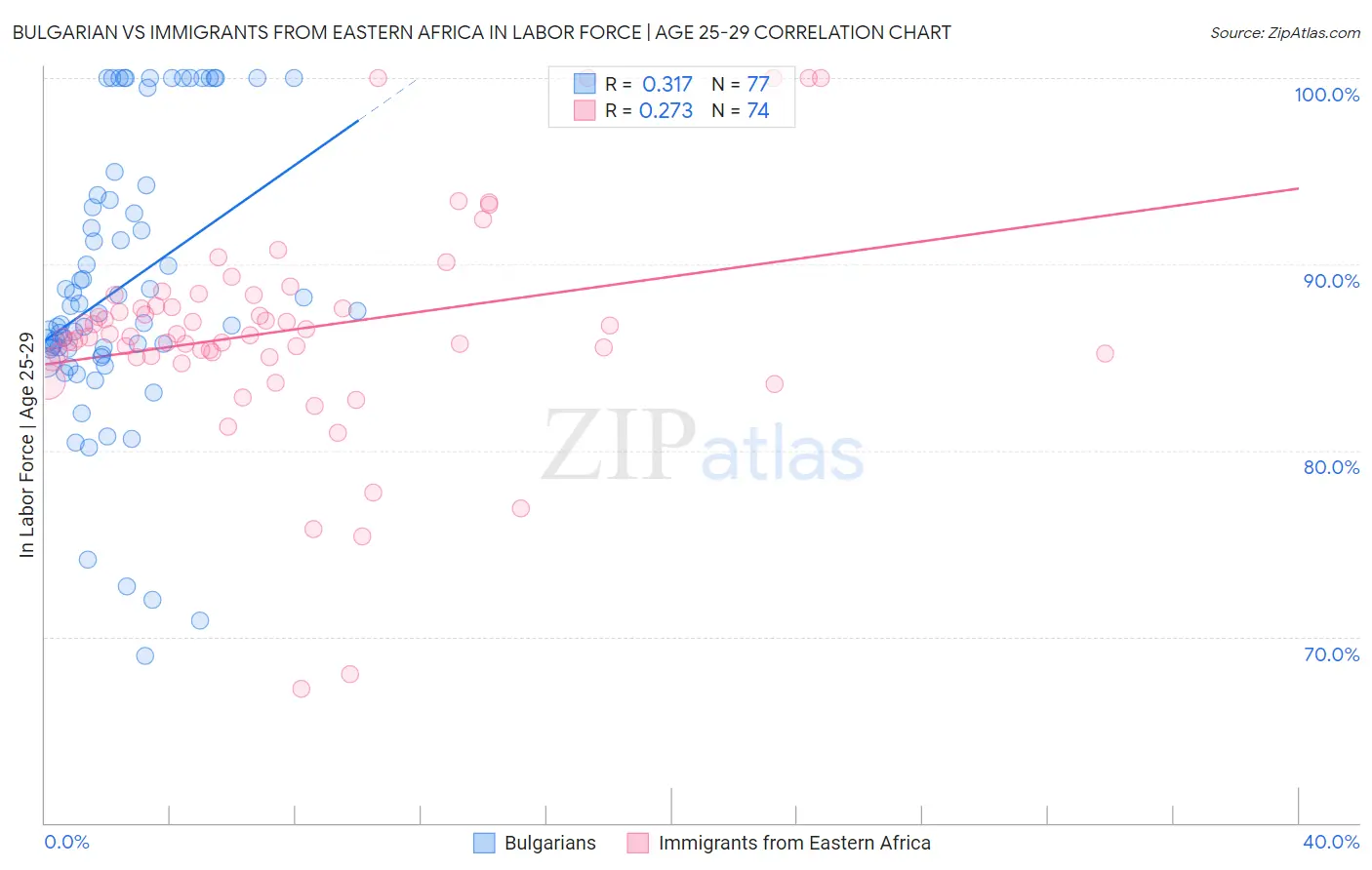 Bulgarian vs Immigrants from Eastern Africa In Labor Force | Age 25-29
