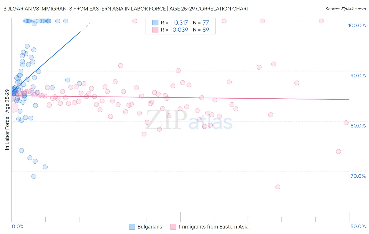 Bulgarian vs Immigrants from Eastern Asia In Labor Force | Age 25-29