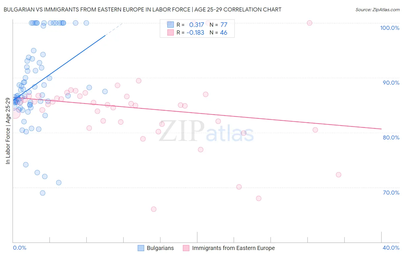 Bulgarian vs Immigrants from Eastern Europe In Labor Force | Age 25-29