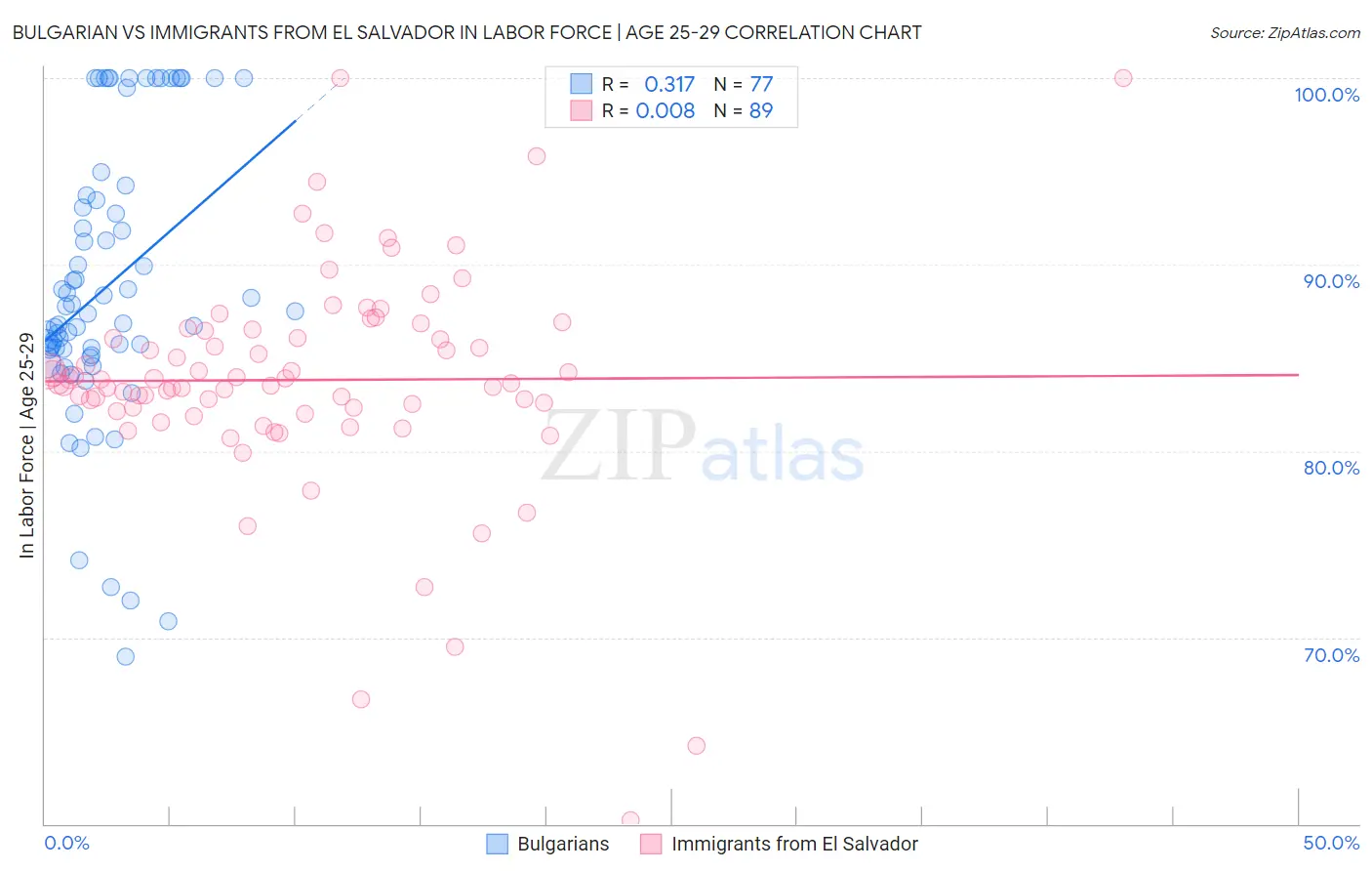 Bulgarian vs Immigrants from El Salvador In Labor Force | Age 25-29